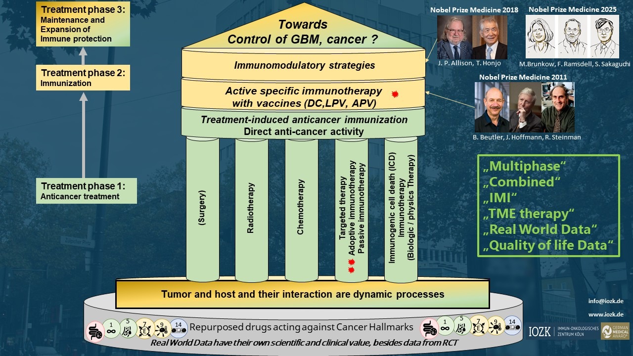The War Against Glioblastoma Needs More Than Standard of Care